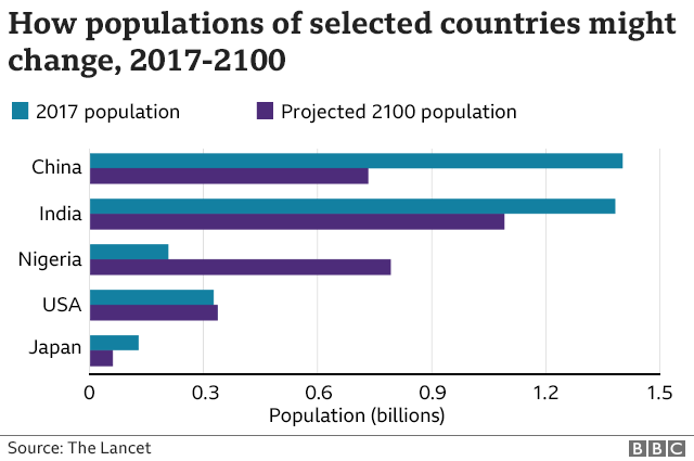 WOW 360|World Population Expected to Drop 50% by 2100