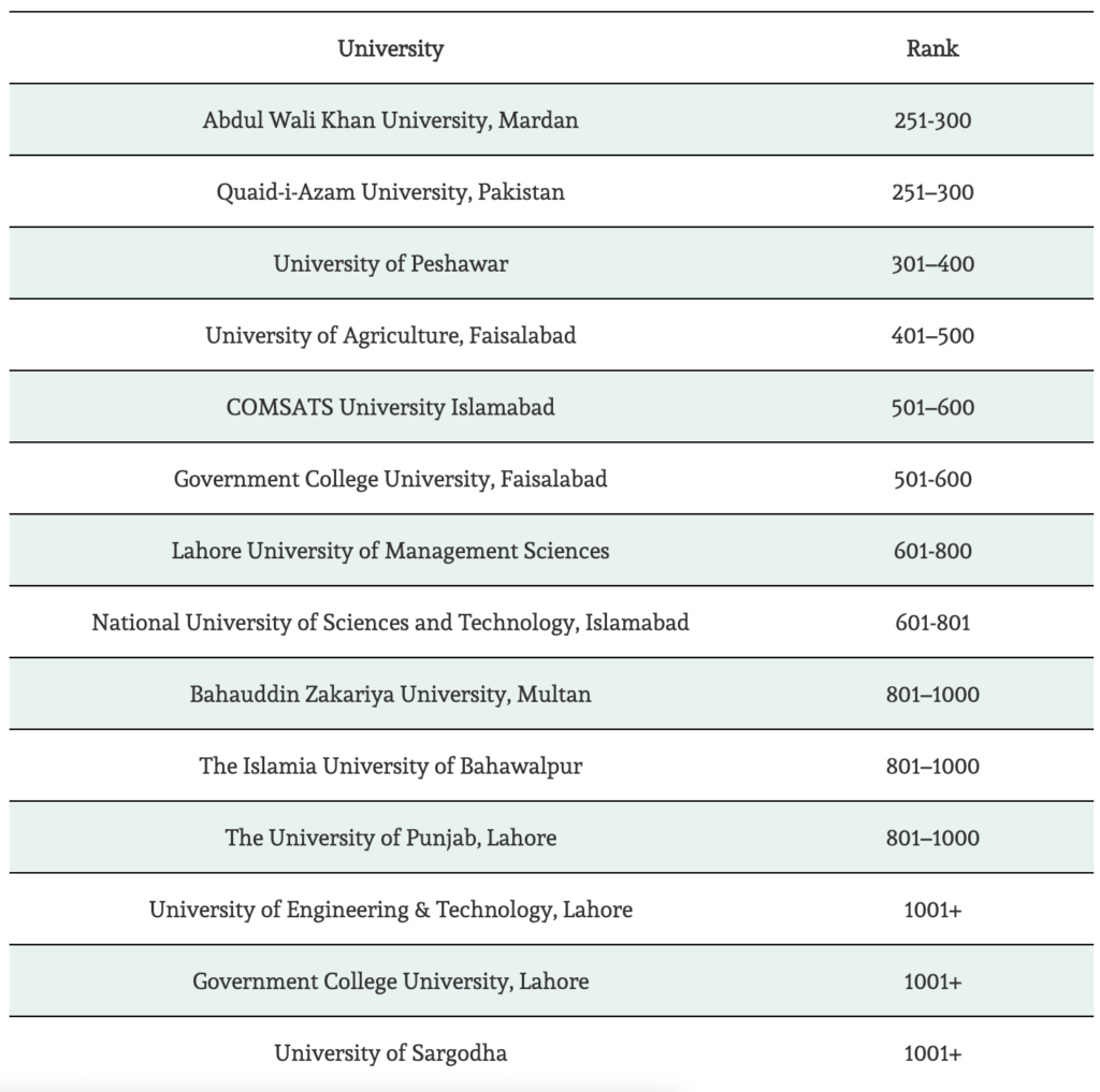 WOW 360|Pakistani Universities Featured on Times Higher Education Subject Rankings 2021