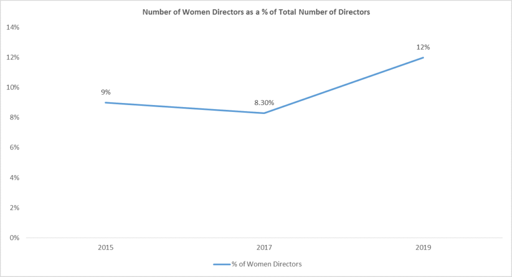 WOW 360|SECP Report: Women Directors Increase to 58% in Listed Pakistani Companies in 2019