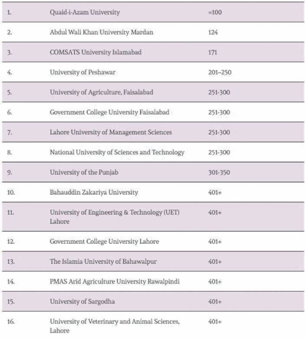 WOW 360|16 Institutes from Pakistan Are Among Asia’s Top Universities