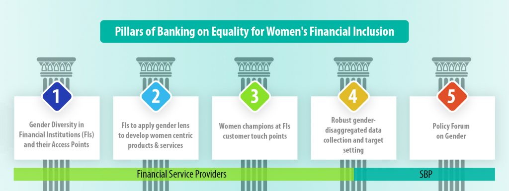 WOW 360|Policy to Improve Women’s Access to Financial Services by Reducing Gender Gap in Financial Inclusion Initiated by SBP