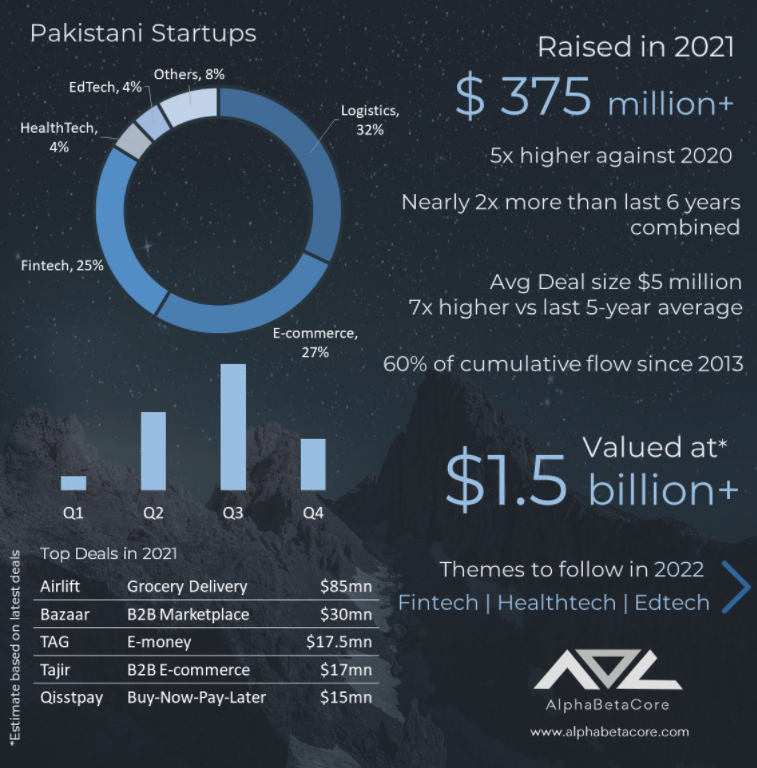 WOW 360|Pakistani Startups Raised $375M in 2021