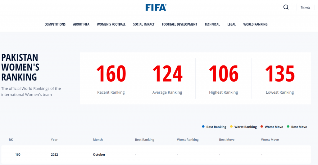WOW 360|Pakistan’s Women’s Football Team Reinstated in FIFA Rankings After 6 Years